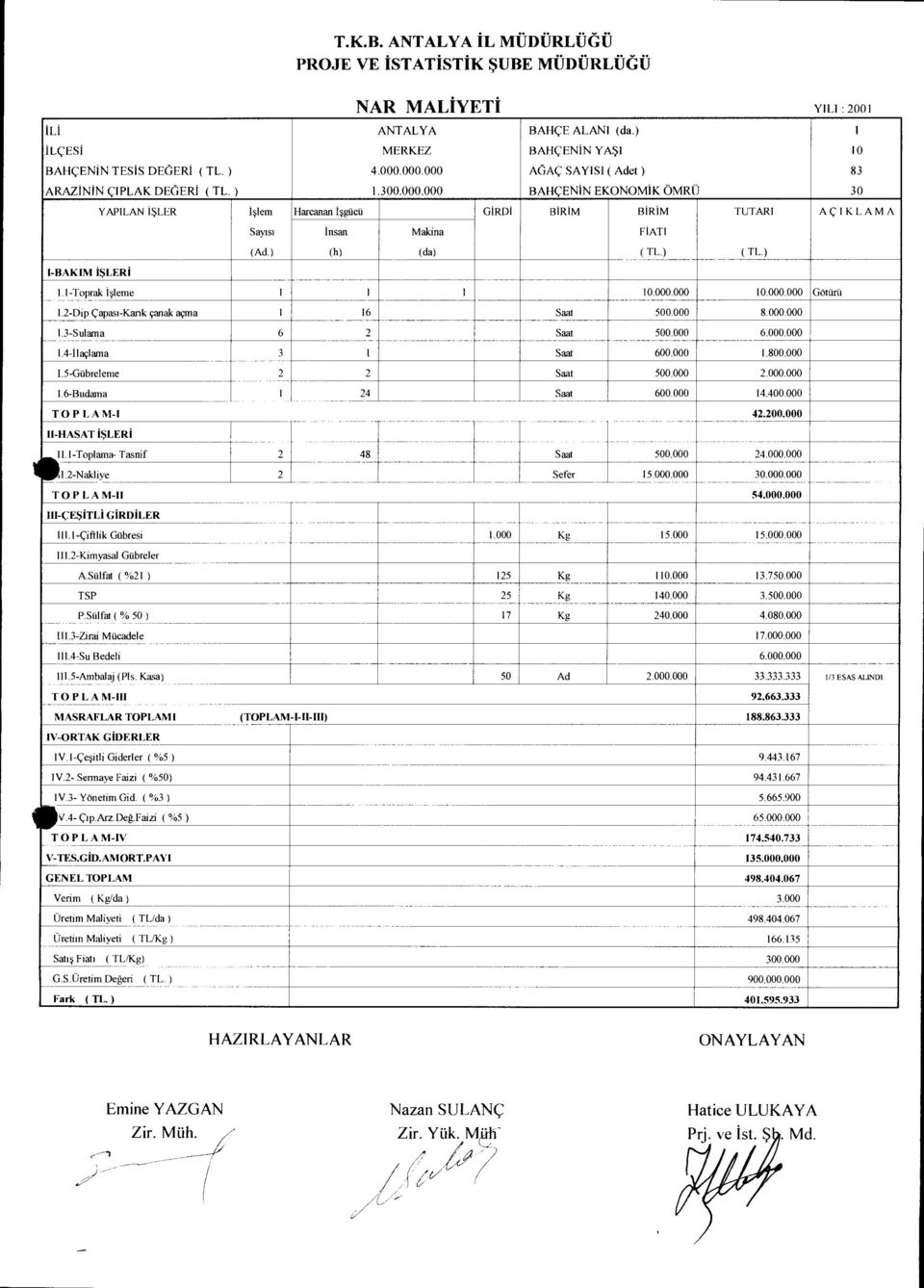 I-Toprak Isleme I I I.... Gottirti I.-Dip Gapasi-Kank canak acma I 6 Saat 8...3-Sulama 6 Saat 6...4-aglama 3 Saat 6..8..5-Gribreleme Saat...6-Budanta 4 Saat 6. 4.4. TOPLAM-I 4.. II-HASAT i$ler.