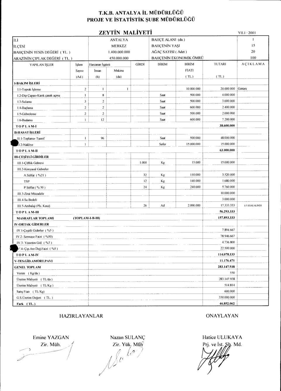 -Dip capasi-kank ganak agora 8 Saat 4...3-Sulama 3 Saat 3,..4-ilaclama Saat 6..4..5-Gribreleme Saat.. I,6-Budama Saat 6. 7.. TOPLAM-I 38.6. II-HASAT ISLERI.-Toplama- Tasnif 96 Saat 48.