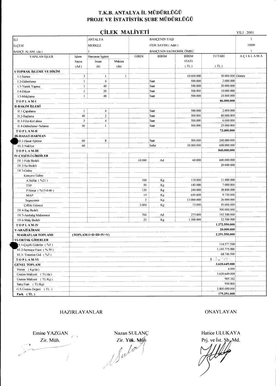 ..3-Yasttk Yapma I 4 Saat...4-Dikim I Saat.. I.5-Malclama I 48 Saat 4.. TOPLAM-I 86.. -BAKIM i$leri.-capalama 4 Saat...-aclarna 4 Saat 4.. II.3-Filiz-Kol alma 3 4 Saat 6.. I I.