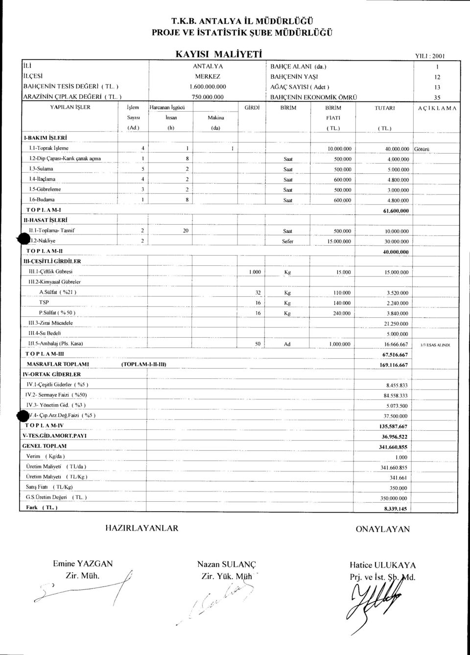 -Dip capasi-kank eanak acma 8 Saat 4...3-Sulama 5 Saat 5...4-Iaelama 4 Saat 6. 4.8. I.5-Gtibreleme 3 Saat 3...6-Budama 8 Saat 6. 4.8. TO P I. A M-I 6.6. II-HASAT ISLERI.-Toplama- Tasnif Saat.