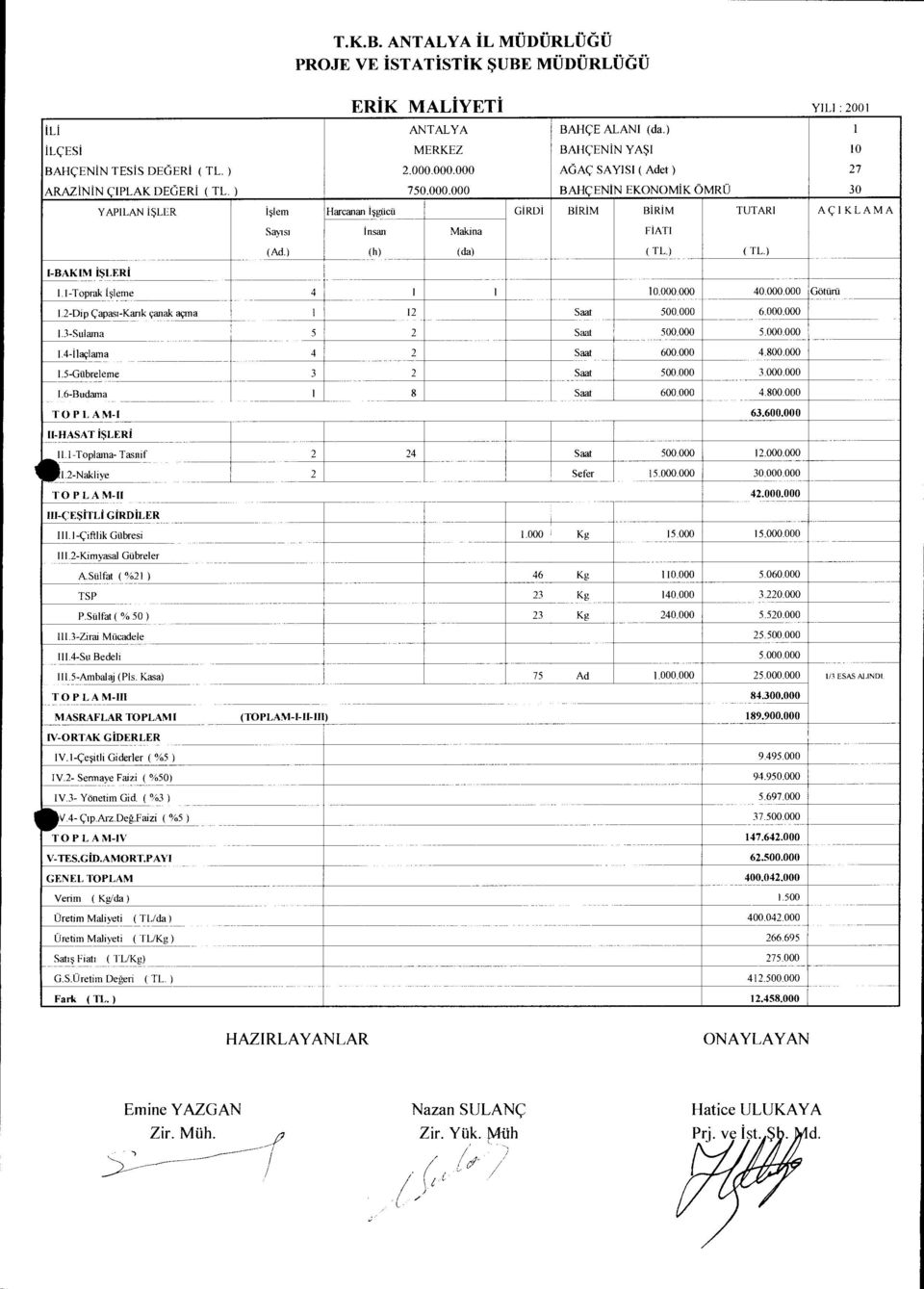 -Dip capasi-kank canak Nina Saat 6...3-Sulama 5 Saat 5...4-Iaclama 4 Saat 6. 4.8..5-Gtibreleme 3 Saat 3...6-Budama I 8 Saat 6. 4.8. TOPLAM-I 63.6. Il-HASAT ISLERI II.-Toplama- Tasnif 4 Saat.