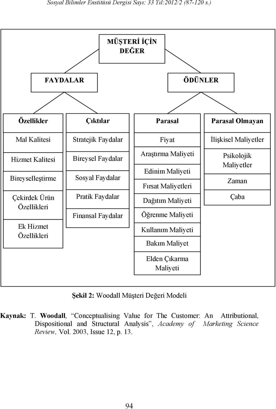 Dağıtım Maliyeti Öğrenme Maliyeti Kullanım Maliyeti Bakım Maliyet Psikolojik Maliyetler Zaman Çaba Elden Çıkarma Maliyeti Şekil 2: Woodall Müşteri Değeri Modeli Kaynak: T.