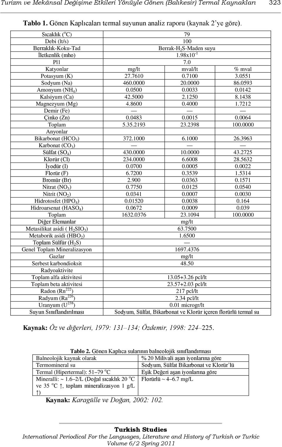 0000 20.0000 86.0593 Amonyum (NH 4 ) 0.0500 0.0033 0.0142 Kalsiyum (Ca) 42.5000 2.1250 8.1438 Magnezyum (Mg) 4.8600 0.4000 1.7212 Demir (Fe) Çinko (Zn) 0.0483 0.0015 0.0064 Toplam 5.35.2193 23.