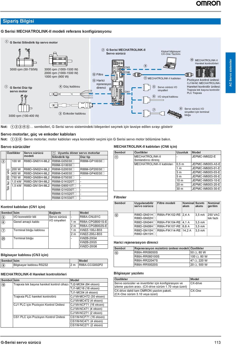 MECHATROLINK-II Hareket kontrolörleri Pozisyon kontrol ünitesi: CJW-NC MECHATROLINK- Hareket kontrolör ünitesi: Trajexia tek başına kontrolör PLC Trajexia AC Servo sistemler rpm (- W) C Enkoder