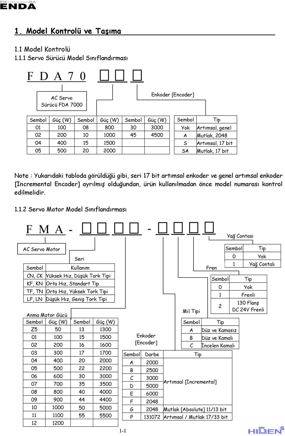 Encoder] ayrılmış olduğundan, ürün kullanılmadan önce model numarası kontrol edilmelidir. 1.