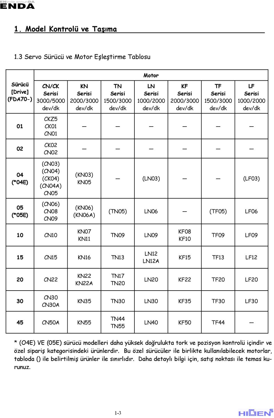 dev/dk LF Serisi 1/2 dev/dk 1 2 CKZ5 CK1 CN1 CK2 CN2 4 (*4E) (CN3) (CN4) (CK4) (CN4A) CN5 (KN3) KN5 (LN3) (LF3) 5 (*5E) (CN6) CN8 CN9 (KN6) (KN6A) (TN5) LN6 (TF5) LF6 1 CN1 KN7 KN11 TN9 LN9 KF8 KF1