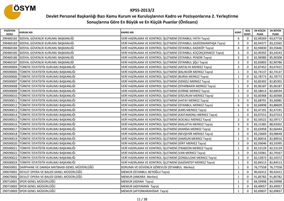 82,94830 83,55646 290460185 SOSYAL GÜVENLİK KURUMU BAŞKANLIĞI VERİ HAZIRLAMA VE KONTROL İŞLETMENİ (İSTANBUL KÜÇÜKÇEKMECE Taşra) 3 0 82,90392 83,34243 290460186 SOSYAL GÜVENLİK KURUMU BAŞKANLIĞI VERİ