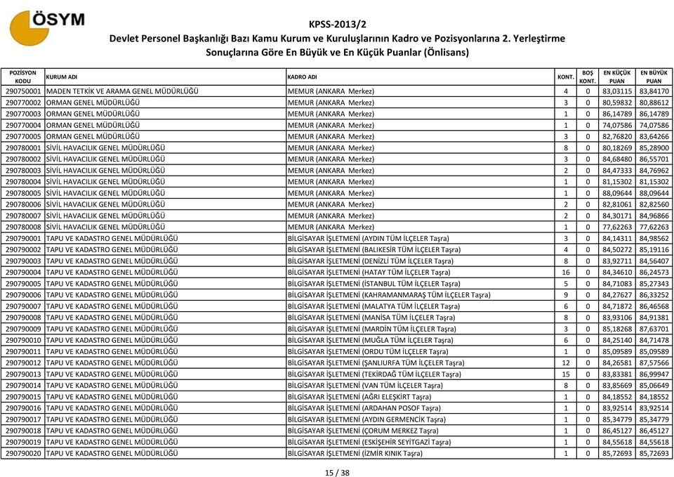 82,76820 83,64266 290780001 SİVİL HAVACILIK GENEL MÜDÜRLÜĞÜ MEMUR (ANKARA Merkez) 8 0 80,18269 85,28900 290780002 SİVİL HAVACILIK GENEL MÜDÜRLÜĞÜ MEMUR (ANKARA Merkez) 3 0 84,68480 86,55701 290780003