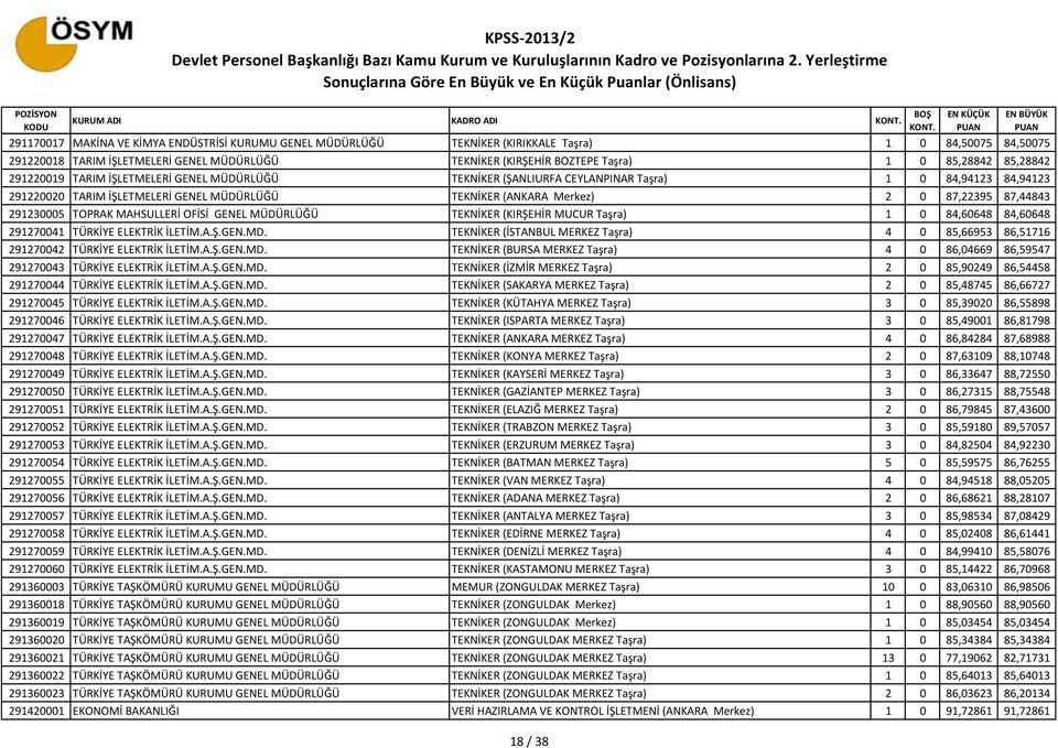 Merkez) 2 0 87,22395 87,44843 291230005 TOPRAK MAHSULLERİ OFİSİ GENEL MÜDÜRLÜĞÜ TEKNİKER (KIRŞEHİR MUCUR Taşra) 1 0 84,60648 84,60648 291270041 TÜRKİYE ELEKTRİK İLETİM.A.Ş.GEN.MD.