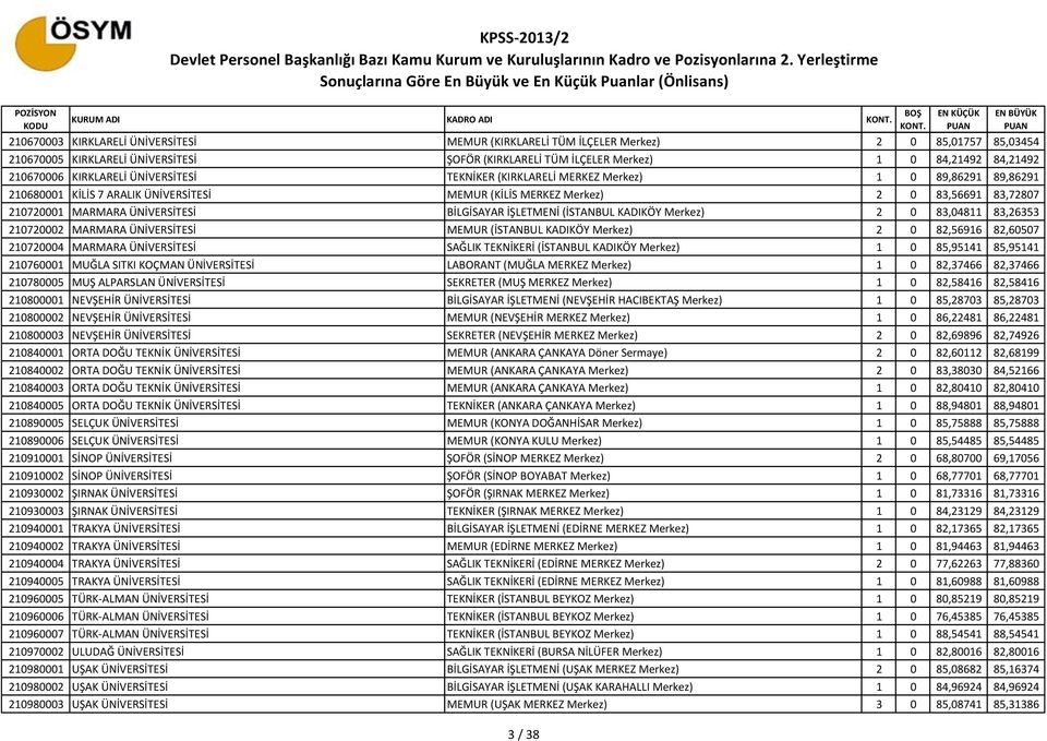 MARMARA ÜNİVERSİTESİ BİLGİSAYAR İŞLETMENİ (İSTANBUL KADIKÖY Merkez) 2 0 83,04811 83,26353 210720002 MARMARA ÜNİVERSİTESİ MEMUR (İSTANBUL KADIKÖY Merkez) 2 0 82,56916 82,60507 210720004 MARMARA