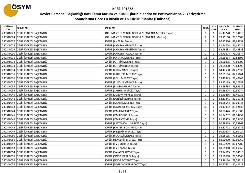 290340029 GELİR İDARESİ BAŞKANLIĞI ŞOFÖR (AMASYA MERZİFON Taşra) 1 0 82,48888 82,48888 290340030 GELİR İDARESİ BAŞKANLIĞI ŞOFÖR (AMASYA TAŞOVA Taşra) 1 0 79,70374 79,70374 290340031 GELİR İDARESİ