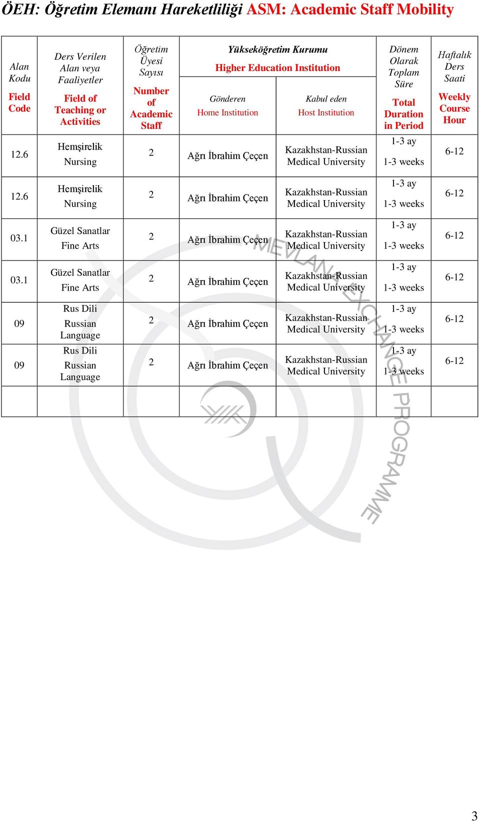 Kabul eden Host Institution Dönem Olarak Toplam Süre Total Duration in Period Haftalık Ders Saati Weekly Course Hour 12.