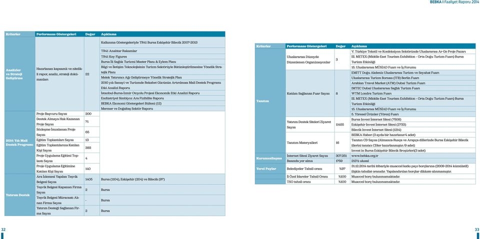 ve nitelikli rapor, analiz, strateji dokümanları 22 Melek Yatırımcı Ağı Geliştirmeye Yönelik Stratejik Plan 200 yılı Sanayi ve Turizmde Rekabet Gücünün Artırılması Mali Destek Programı Etki Analizi