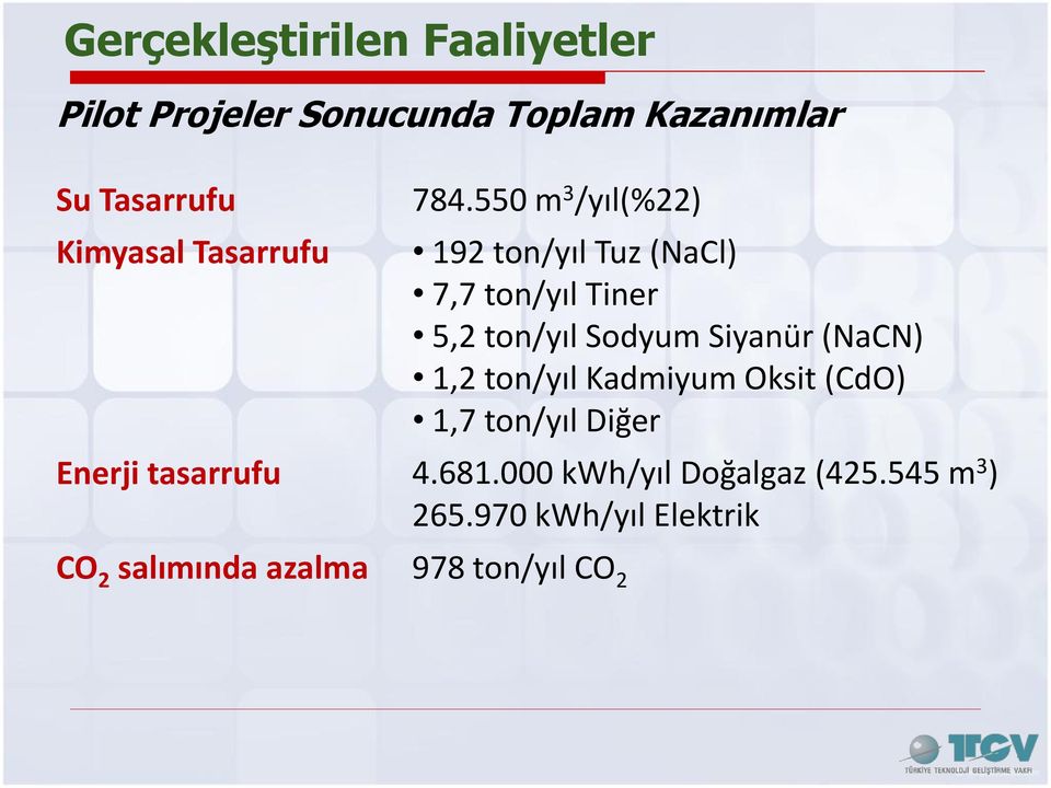 (NaCN) 1,2 ton/yıl Kadmiyum Oksit (CdO) 1,7 ton/yıl Diğer Enerji tasarrufu 4.681.