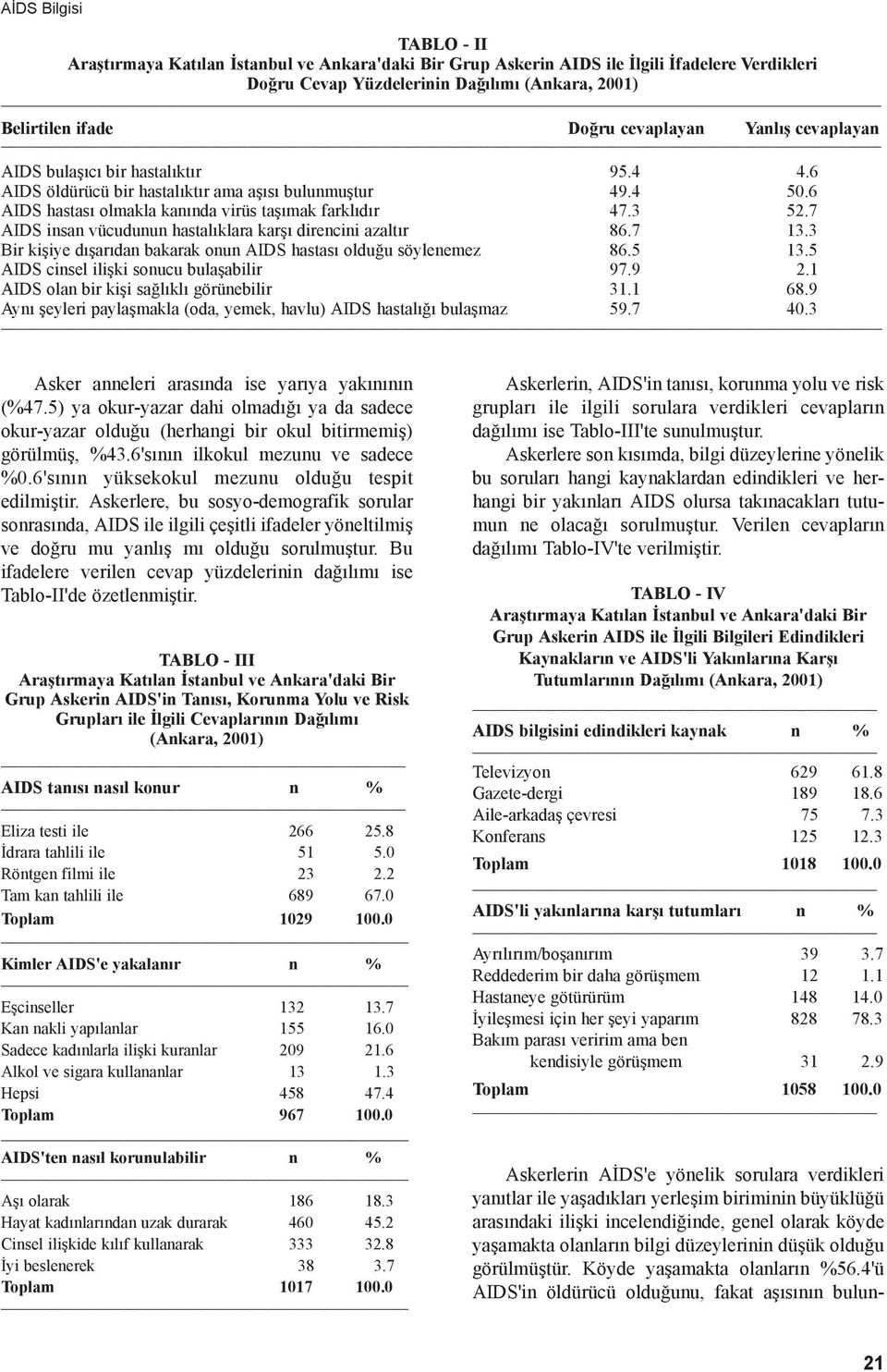 7 AIDS insan vücudunun hastalıklara karşı direncini azaltır 86.7 13.3 Bir kişiye dışarıdan bakarak onun AIDS hastası olduğu söylenemez 86.5 13.5 AIDS cinsel ilişki sonucu bulaşabilir 97.9 2.