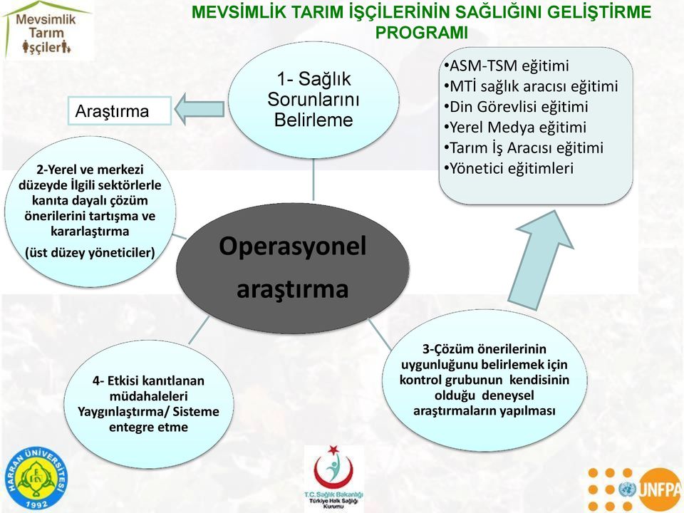 sağlık aracısı eğitimi Din Görevlisi eğitimi Yerel Medya eğitimi Tarım İş Aracısı eğitimi Yönetici eğitimleri 4- Etkisi kanıtlanan