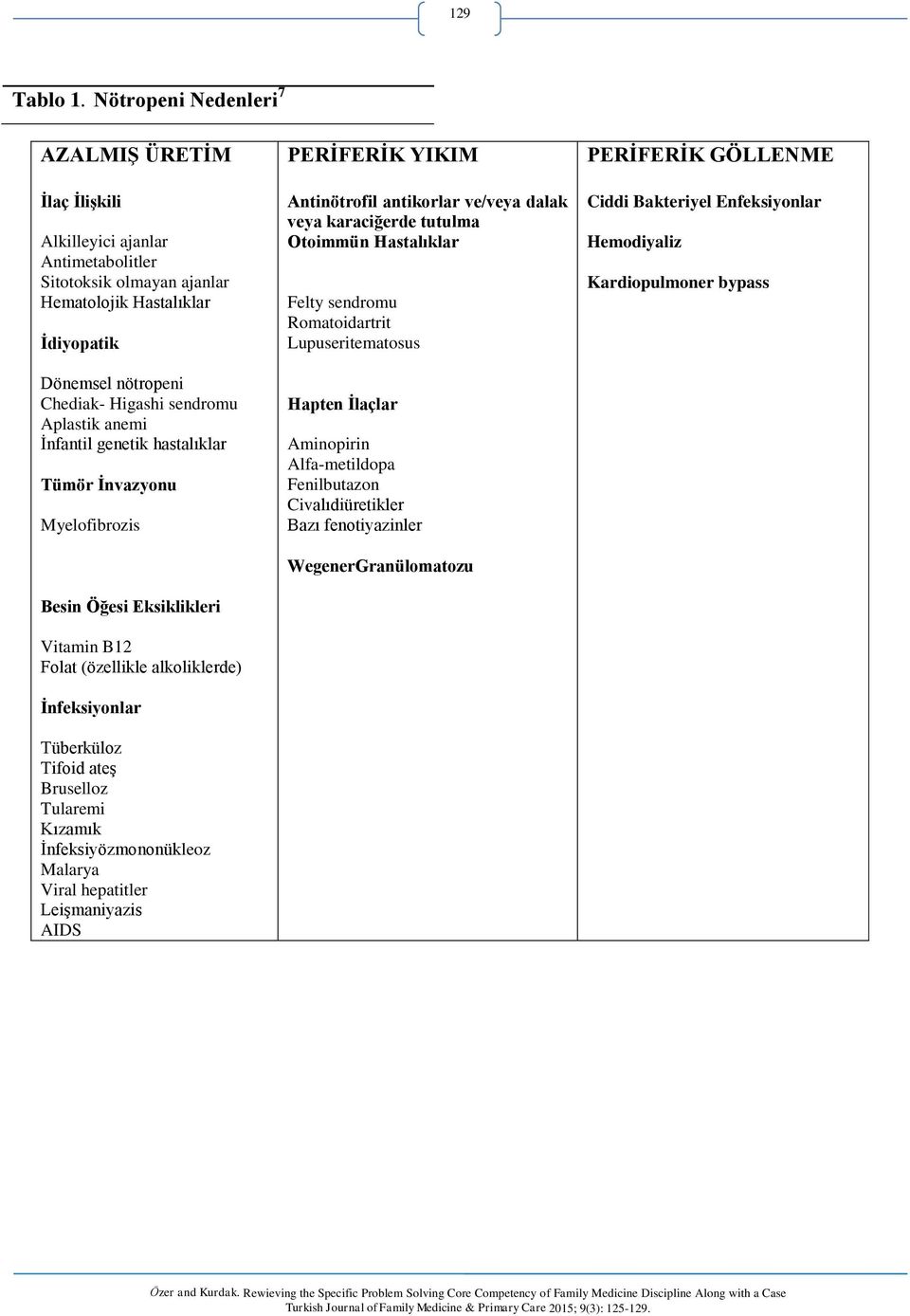 Aplastik anemi İnfantil genetik hastalıklar Tümör İnvazyonu Myelofibrozis Besin Öğesi Eksiklikleri Vitamin B12 Folat (özellikle alkoliklerde) İnfeksiyonlar Tüberküloz Tifoid ateş Bruselloz Tularemi