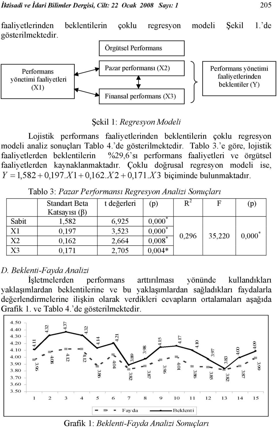 performans faaliyetlerinden beklentilerin çoklu regresyon modeli analiz sonuçları Tablo 4. de gösterilmektedir. Tablo 3.