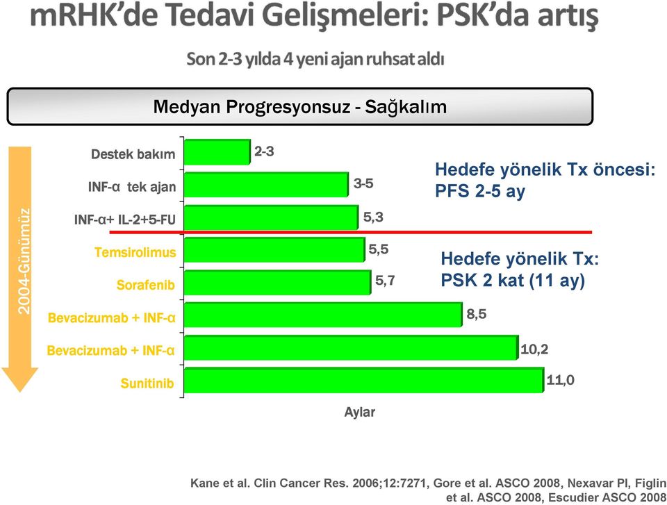 90206 5,3 5,5 5,7 Hedefe yönelik Tx: PSK 2 kat (11 ay) 8,5 Bevacizumab + INF-α Escudier ASCO 2008 10,2 Sunitinib Figlin ASCO