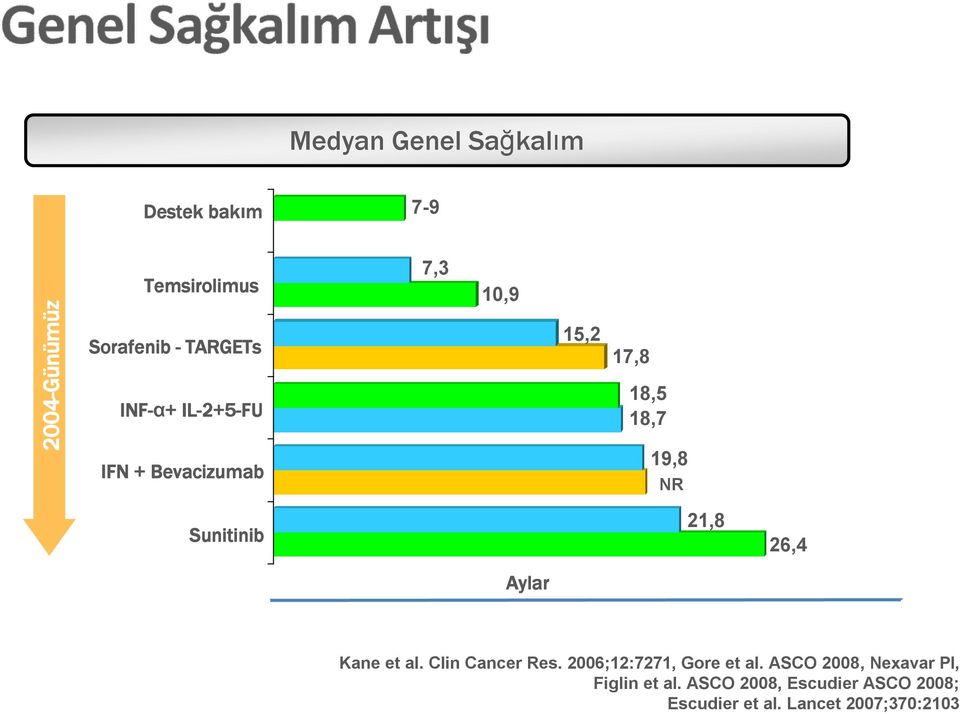 18,5 18,7 19,8 NR Sunitinib IFN Figlin ASCO 2008 21,8 26,4 Aylar Kane et al. Clin Cancer Res.