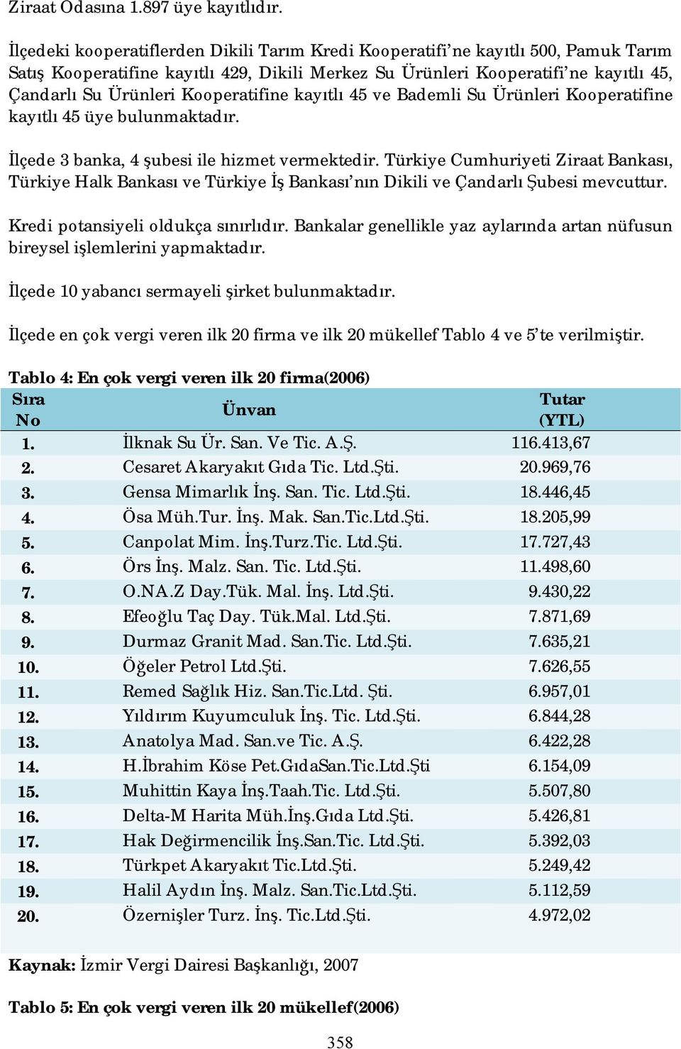 Kooperatifine kayıtlı 45 ve Bademli Su Ürünleri Kooperatifine kayıtlı 45 üye bulunmaktadır. İlçede 3 banka, 4 şubesi ile hizmet vermektedir.