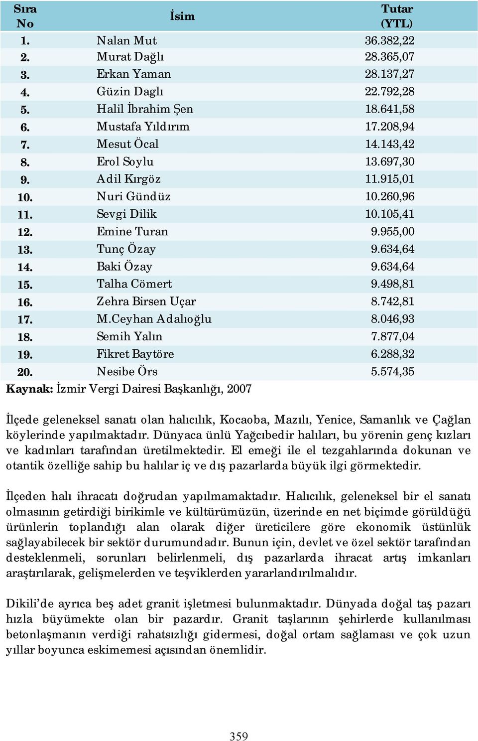 Talha Cömert 9.498,81 16. Zehra Birsen Uçar 8.742,81 17. M.Ceyhan Adalıoğlu 8.046,93 18. Semih Yalın 7.877,04 19. Fikret Baytöre 6.288,32 20. Nesibe Örs 5.