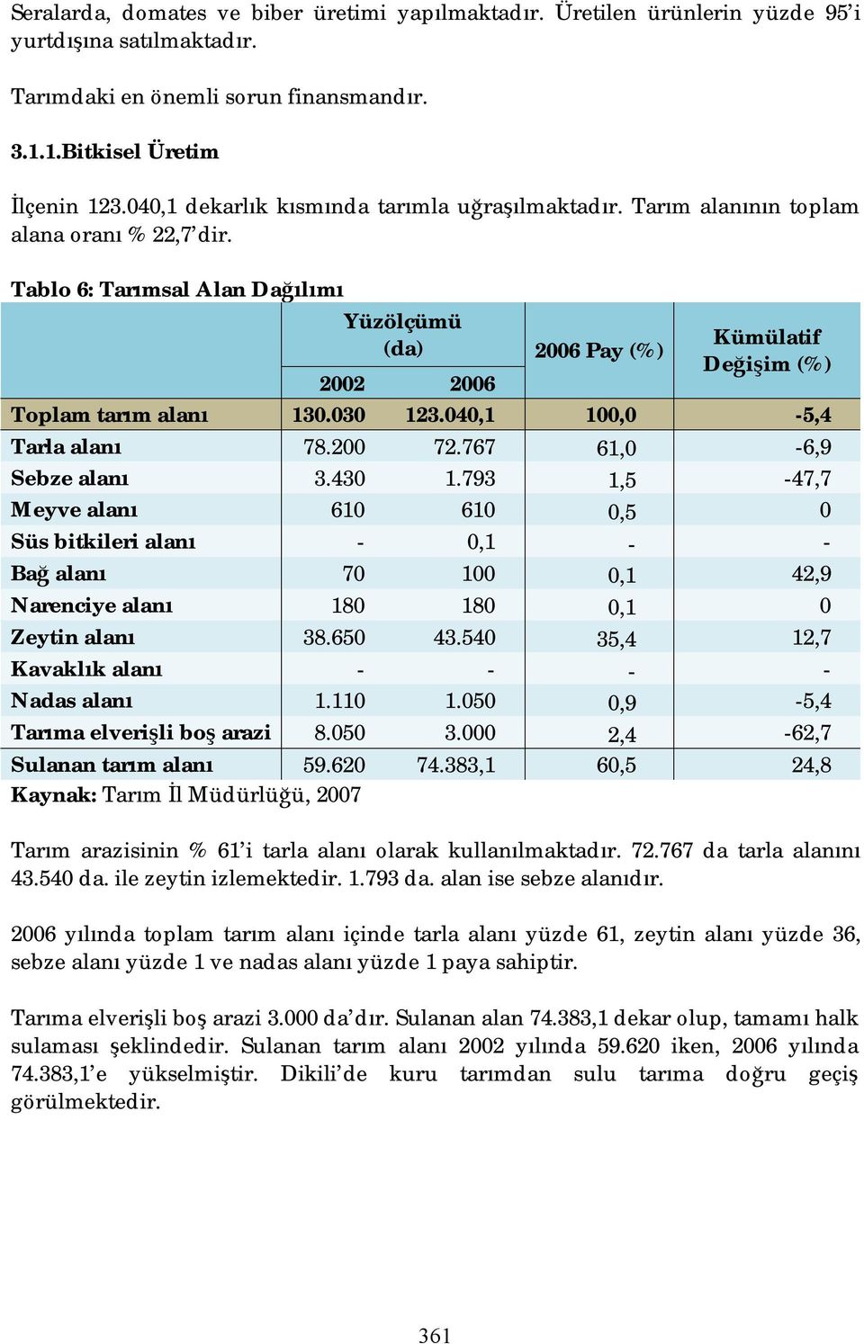 Tablo 6: Tarımsal Alan Dağılımı Yüzölçümü (da) 2006 Pay (%) Kümülatif Değişim (%) 2002 2006 Toplam tarım alanı 130.030 123.040,1 100,0-5,4 Tarla alanı 78.200 72.767 61,0-6,9 Sebze alanı 3.430 1.