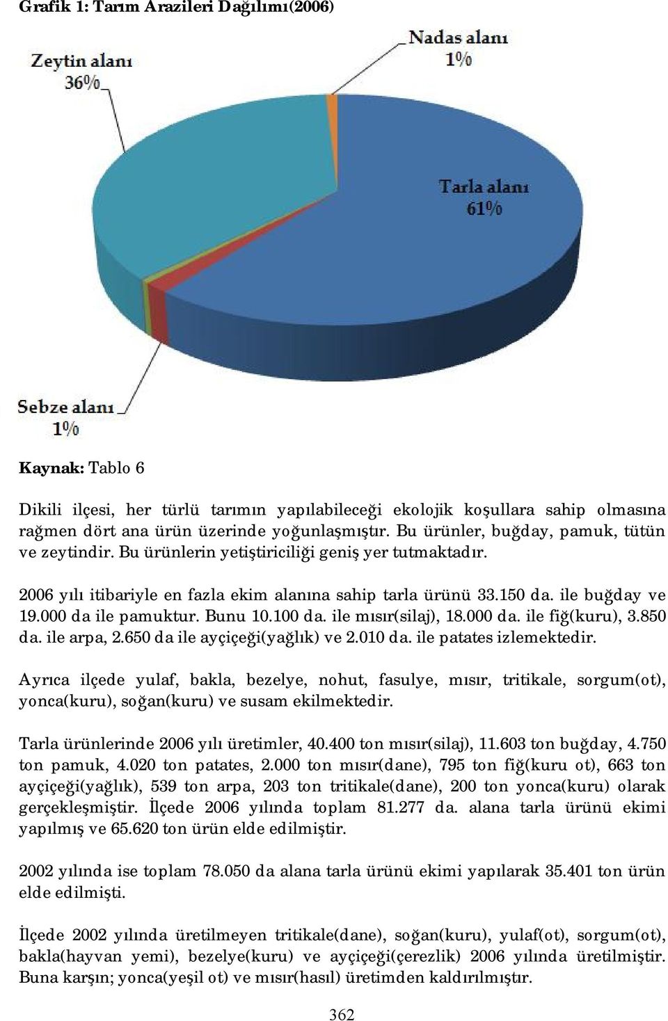 000 da ile pamuktur. Bunu 10.100 da. ile mısır(silaj), 18.000 da. ile fiğ(kuru), 3.850 da. ile arpa, 2.650 da ile ayçiçeği(yağlık) ve 2.010 da. ile patates izlemektedir.