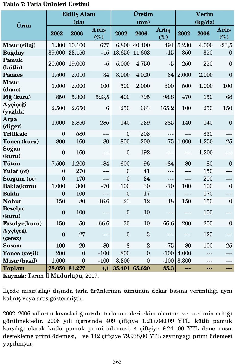 000 300 500 1.000 100 Fiğ (kuru) 850 5.300 523,5 400 795 98,8 470 150 68 Ayçiçeği (yağlık) 2.500 2.650 6 250 663 165,2 100 250 150 Arpa (diğer) 1.000 3.850 285 140 539 285 140 140 0 Tritikale 0 580 --- 0 203 --- --- 350 --- Yonca (kuru) 800 160-80 800 200-75 1.