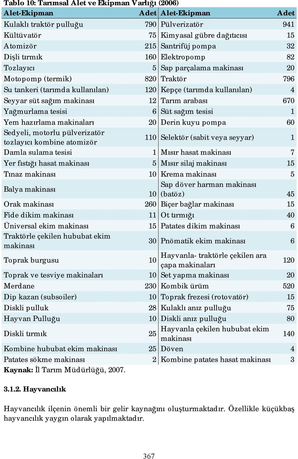 makinası 12 Tarım arabası 670 Yağmurlama tesisi 6 Süt sağım tesisi 1 Yem hazırlama makinaları 20 Derin kuyu pompa 60 Sedyeli, motorlu pülverizatör tozlayıcı kombine atomizör 110 Selektör (sabit veya