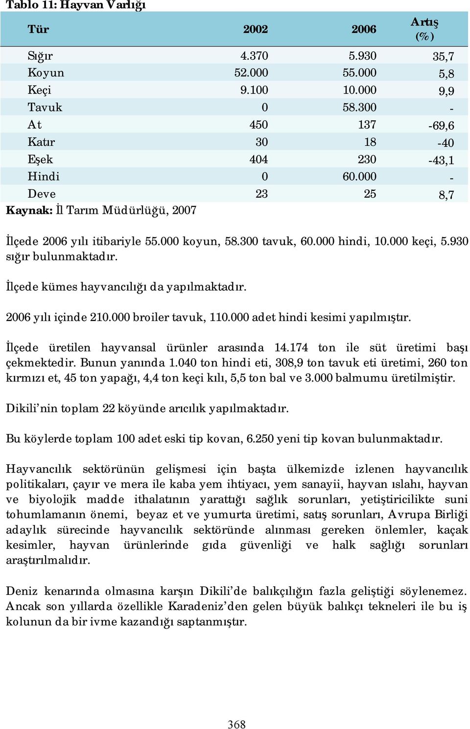 İlçede kümes hayvancılığı da yapılmaktadır. 2006 yılı içinde 210.000 broiler tavuk, 110.000 adet hindi kesimi yapılmıştır. İlçede üretilen hayvansal ürünler arasında 14.