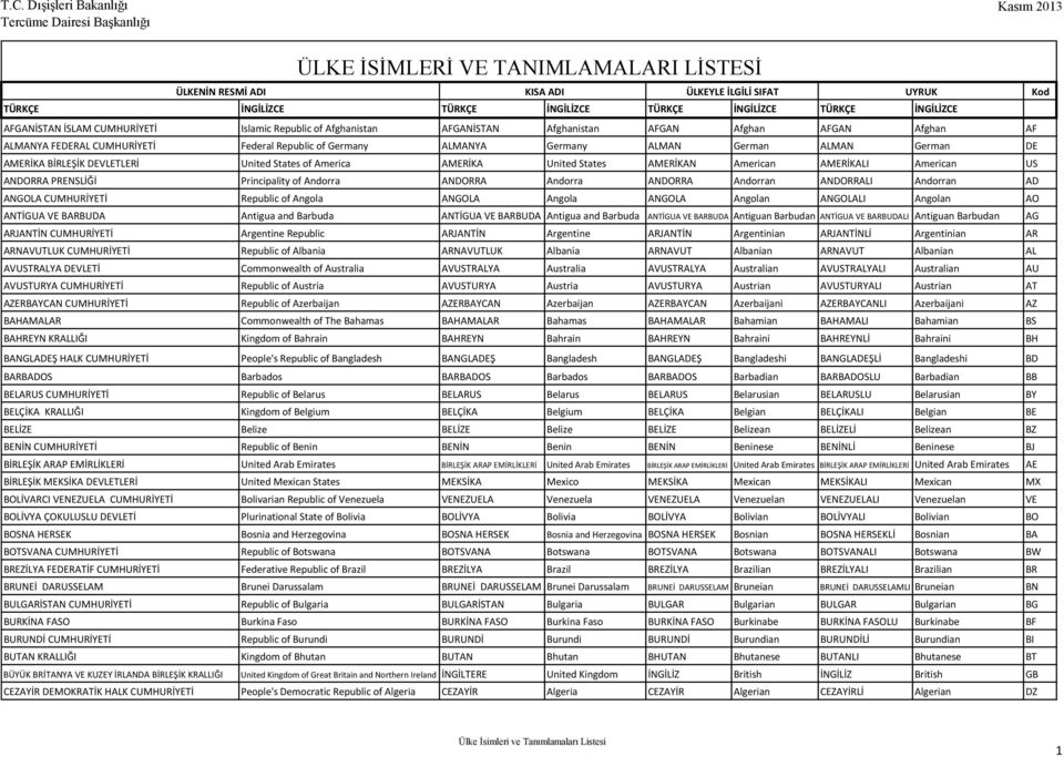 of Andorra ANDORRA Andorra ANDORRA Andorran ANDORRALI Andorran AD ANGOLA CUMHURİYETİ Republic of Angola ANGOLA Angola ANGOLA Angolan ANGOLALI Angolan AO ANTİGUA VE BARBUDA Antigua and Barbuda ANTİGUA
