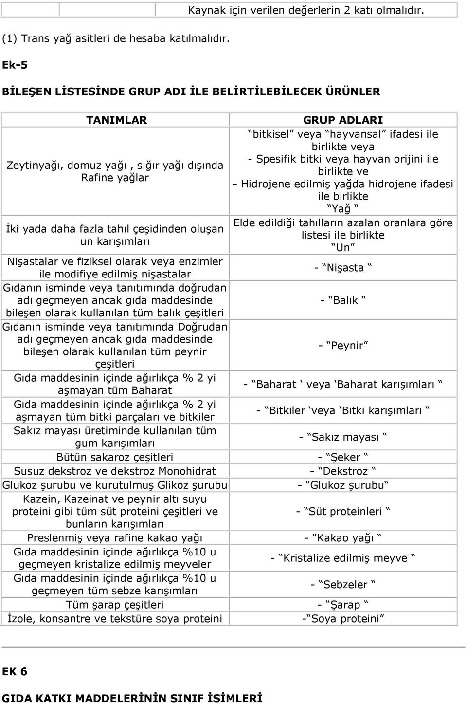 sığır yağı dışında birlikte ve Rafine yağlar - Hidrojene edilmiş yağda hidrojene ifadesi ile birlikte Yağ Elde edildiği tahılların azalan oranlara göre İki yada daha fazla tahıl çeşidinden oluşan