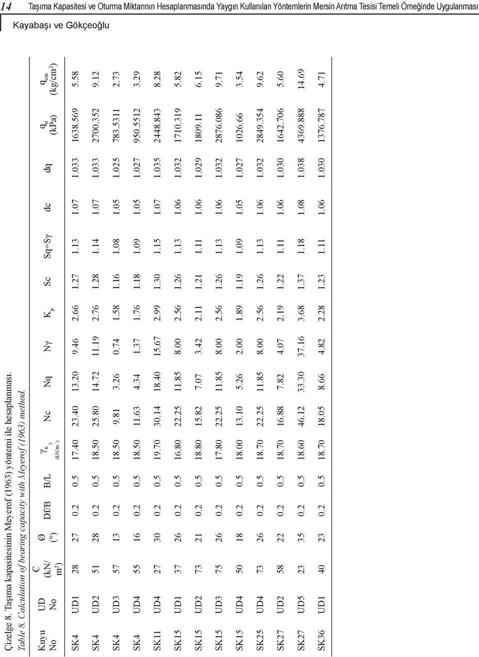 Kuyu No UD No C (kn/ m 2 ) Ø ( ) Df/B B/L γ n (kn/m 3 Nc Nq Nγ K p Sc Sq=Sγ dc dq q u (kpa) q em (kg/cm 2 ) SK4 UD1 28 27 0.2 0.5 17.40 23.40 13.20 9.46 2.66 1.27 1.13 1.07 1.033 1638.569 5.