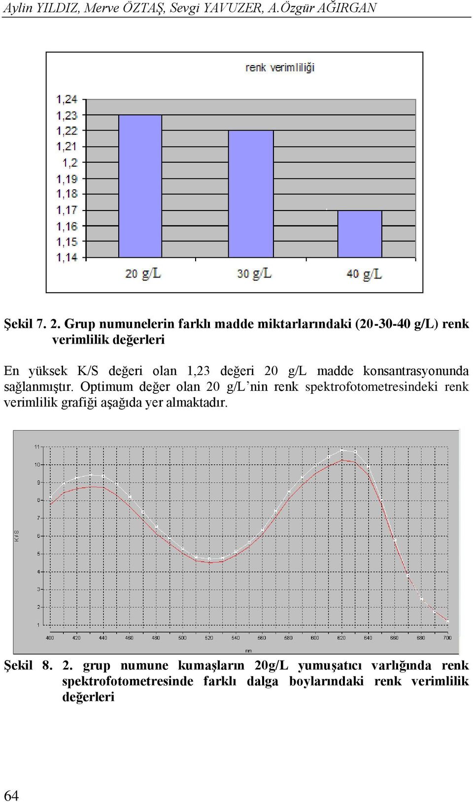 değeri 20 g/l madde konsantrasyonunda sağlanmıştır.