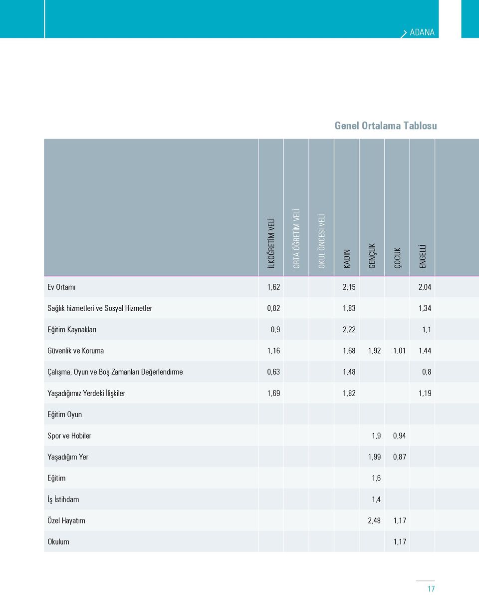 1,92 1,01 1,44 Çalışma, Oyun ve Boş Zamanları Değerlendirme 0,63 1,48 0,8 Yaşadığımız Yerdeki İlişkiler 1,69 1,82 1,19
