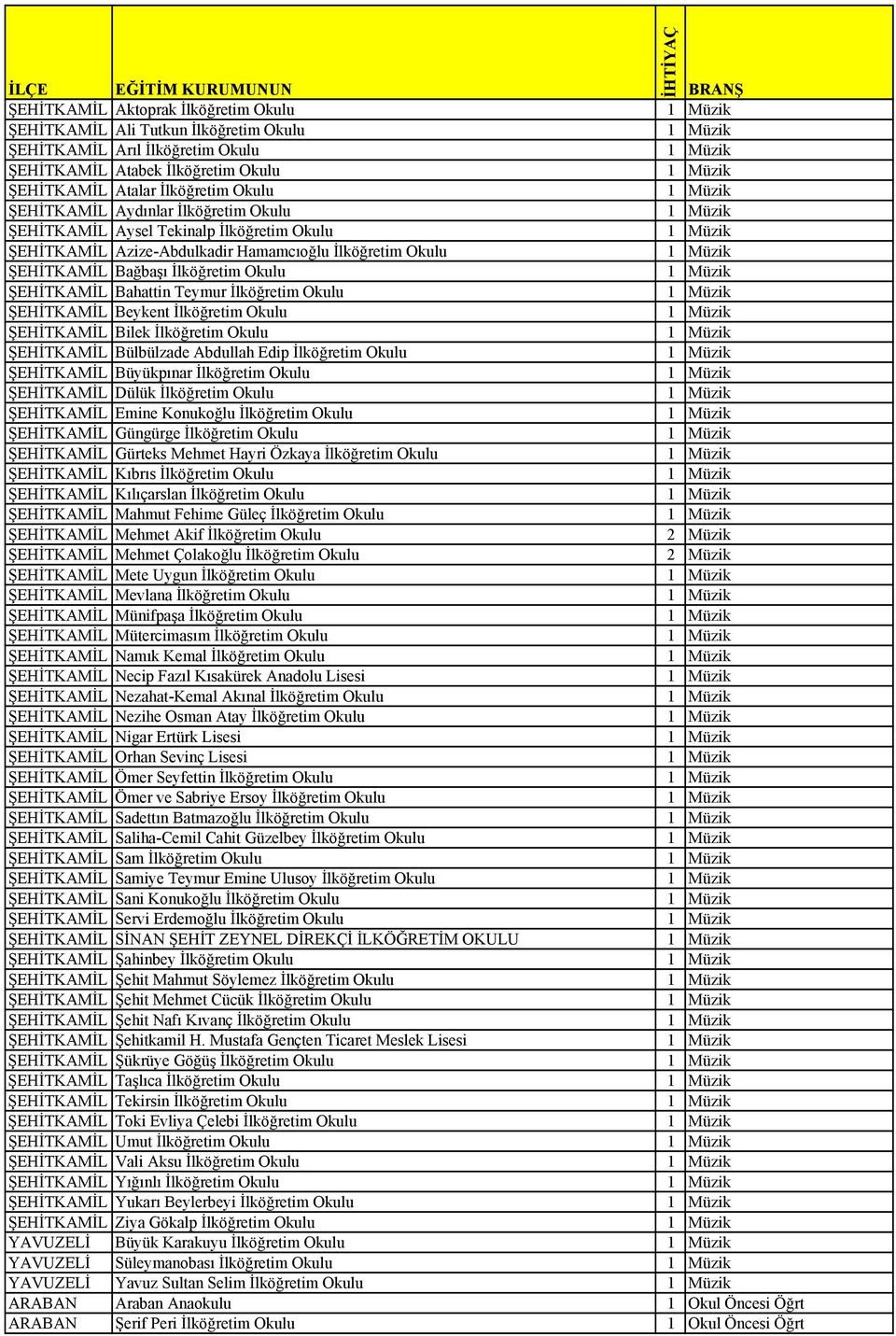 Bağbaşı İlköğretim Okulu 1 Müzik ŞEHİTKAMİL Bahattin Teymur İlköğretim Okulu 1 Müzik ŞEHİTKAMİL Beykent İlköğretim Okulu 1 Müzik ŞEHİTKAMİL Bilek İlköğretim Okulu 1 Müzik ŞEHİTKAMİL Bülbülzade