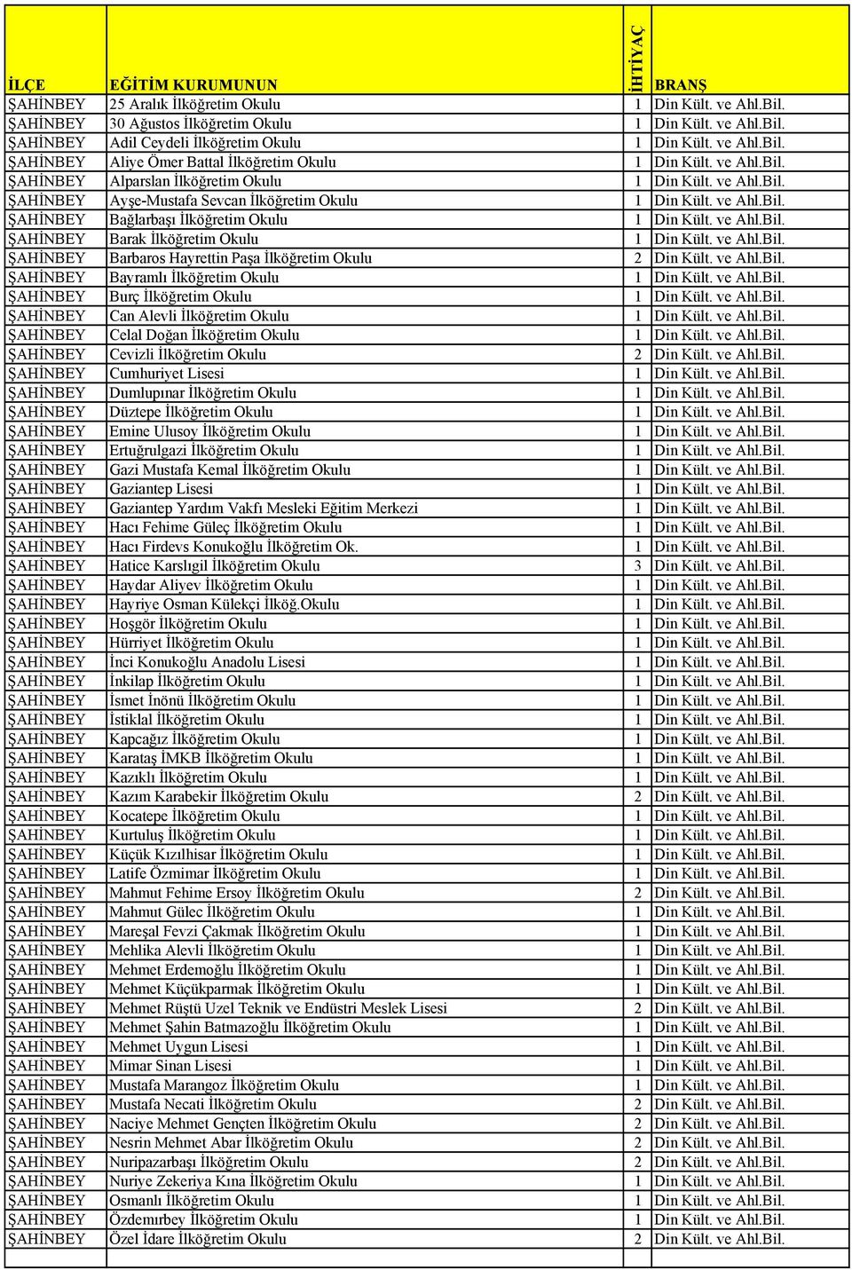 ve Ahl.Bil. ŞAHİNBEY Barbaros Hayrettin Paşa İlköğretim Okulu 2 Din Kült. ve Ahl.Bil. ŞAHİNBEY Bayramlı İlköğretim Okulu 1 Din Kült. ve Ahl.Bil. ŞAHİNBEY Burç İlköğretim Okulu 1 Din Kült. ve Ahl.Bil. ŞAHİNBEY Can Alevli İlköğretim Okulu 1 Din Kült.