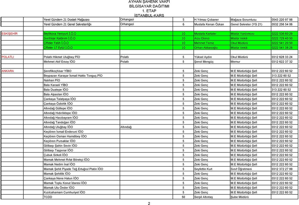Ö.O 10 Arzu Ekinci Müdür Vekili 0222 729 40 50 Çifteler Fatih İ.Ö.O 10 Mehmet Temiz Okul Müdürü 0222 541 20 50 Çifteler 17 Eylül İ.Ö.O 10 Orhan Abbasoğlu Müdür Vekili 0222 541 38 28 POLATLI Polatlı