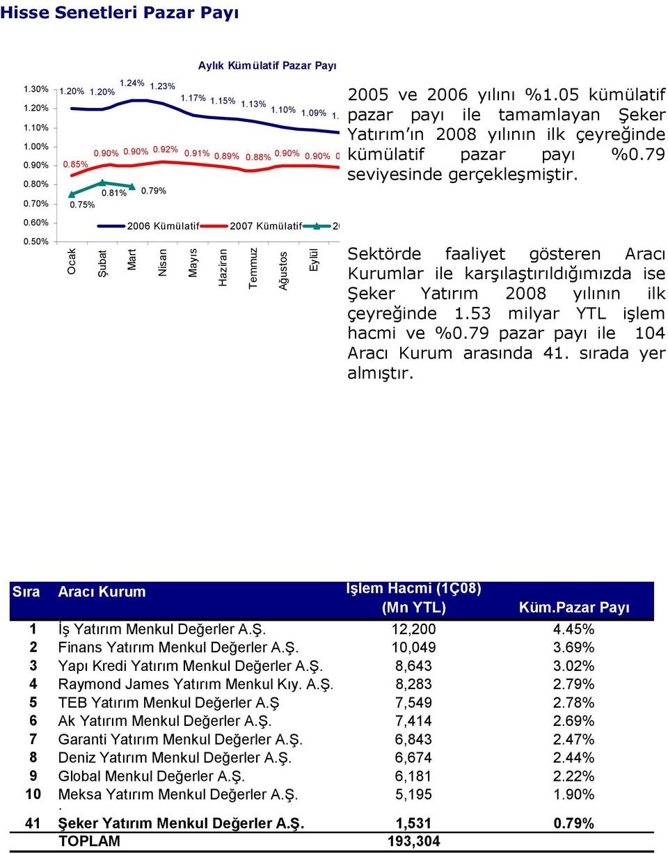 05 kümülatif pazar payı ile tamamlayan Şeker Yatırım ın 2008 yılının ilk çeyreğinde kümülatif pazar payı %0.79 Ekim seviyesinde gerçekleşmiştir.