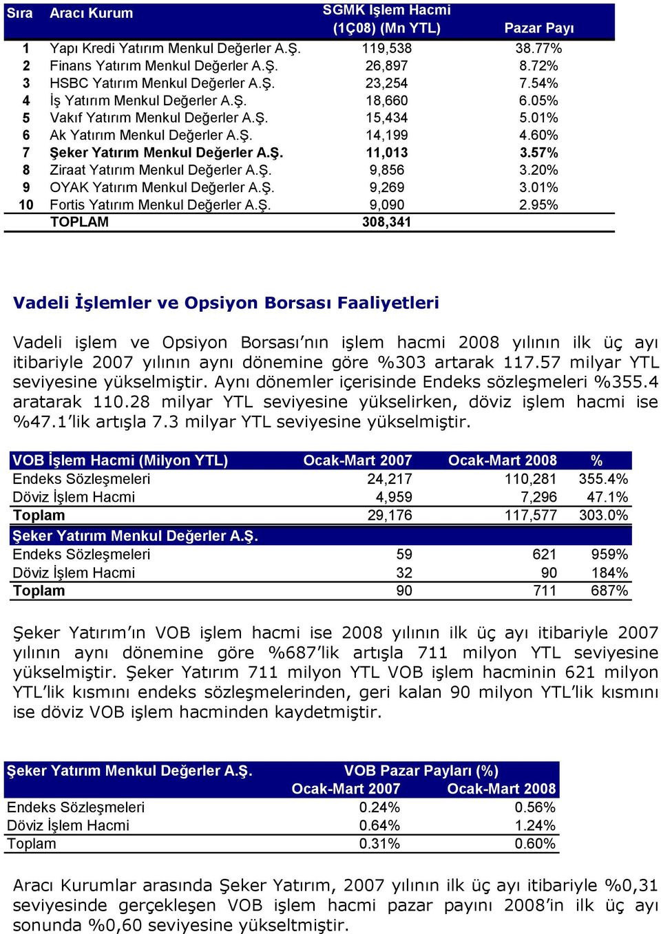 60% 7 Şeker Yatırım Menkul Değerler A.Ş. 11,013 3.57% 8 Ziraat Yatırım Menkul Değerler A.Ş. 9,856 3.20% 9 OYAK Yatırım Menkul Değerler A.Ş. 9,269 3.01% 10 Fortis Yatırım Menkul Değerler A.Ş. 9,090 2.