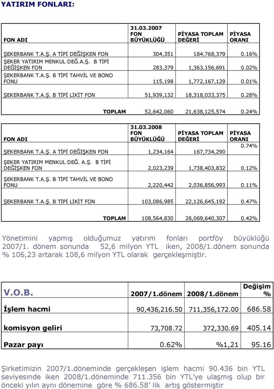 A.Ş. A TĐPĐ DEĞĐŞKEN FON 1,234,164 167,734,290 PĐYASA ORANI 0.74% ŞEKER YATIRIM MENKUL DEĞ. A.Ş. B TĐPĐ DEĞĐŞKEN FON 2,023,239 1,738,403,832 0.12% ŞEKERBANK T.A.Ş. B TĐPĐ TAHVĐL VE BONO FONU 2,220,442 2,036,856,993 0.