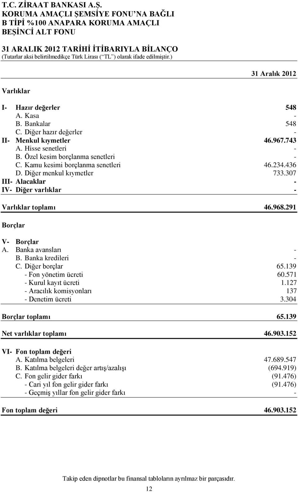 291 Borçlar V- Borçlar A. Banka avansları - B. Banka kredileri - C. Diğer borçlar 65.139 - Fon yönetim ücreti 60.571 - Kurul kayıt ücreti 1.127 - Aracılık komisyonları 137 - Denetim ücreti 3.