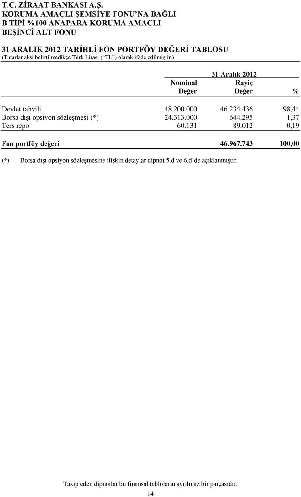 295 1,37 Ters repo 60.131 89.012 0,19 Fon portföy değeri 46.967.