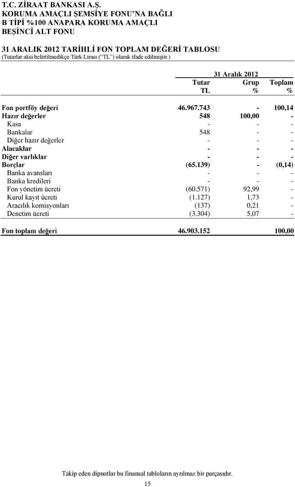 139) - (0,14) Banka avansları - - - Banka kredileri - - - Fon yönetim ücreti (60.571) 92,99 - Kurul kayıt ücreti (1.