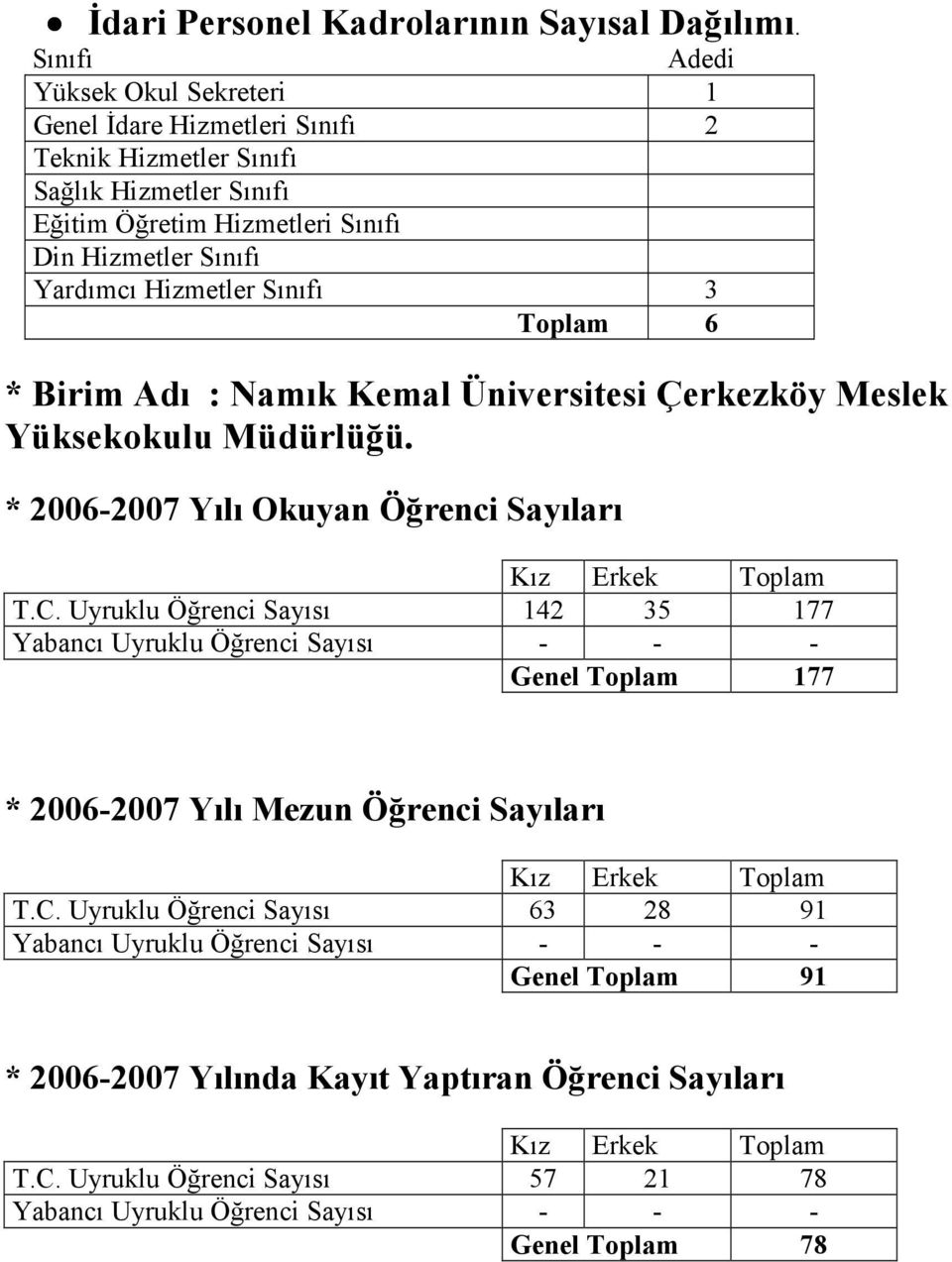 3 Toplam 6 * Birim Adı : Namık Kemal Üniversitesi Çerkezköy Meslek Yüksekokulu Müdürlüğü. * 2006-2007 Yılı Okuyan Öğrenci Sayıları Kız Erkek Toplam T.C.