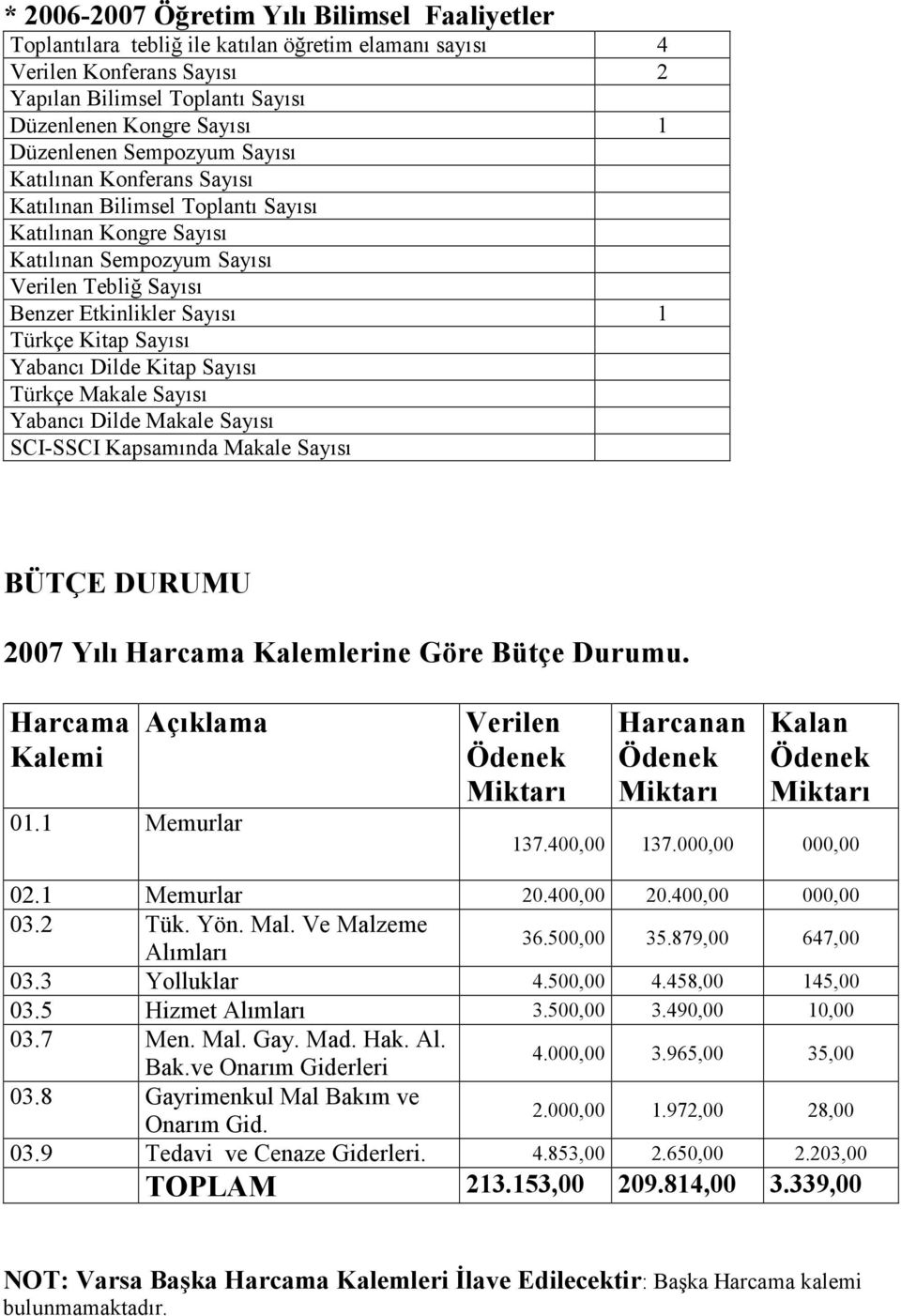 Kitap Sayısı Yabancı Dilde Kitap Sayısı Türkçe Makale Sayısı Yabancı Dilde Makale Sayısı SCI-SSCI Kapsamında Makale Sayısı BÜTÇE DURUMU 2007 Yılı Harcama Kalemlerine Göre Bütçe Durumu.