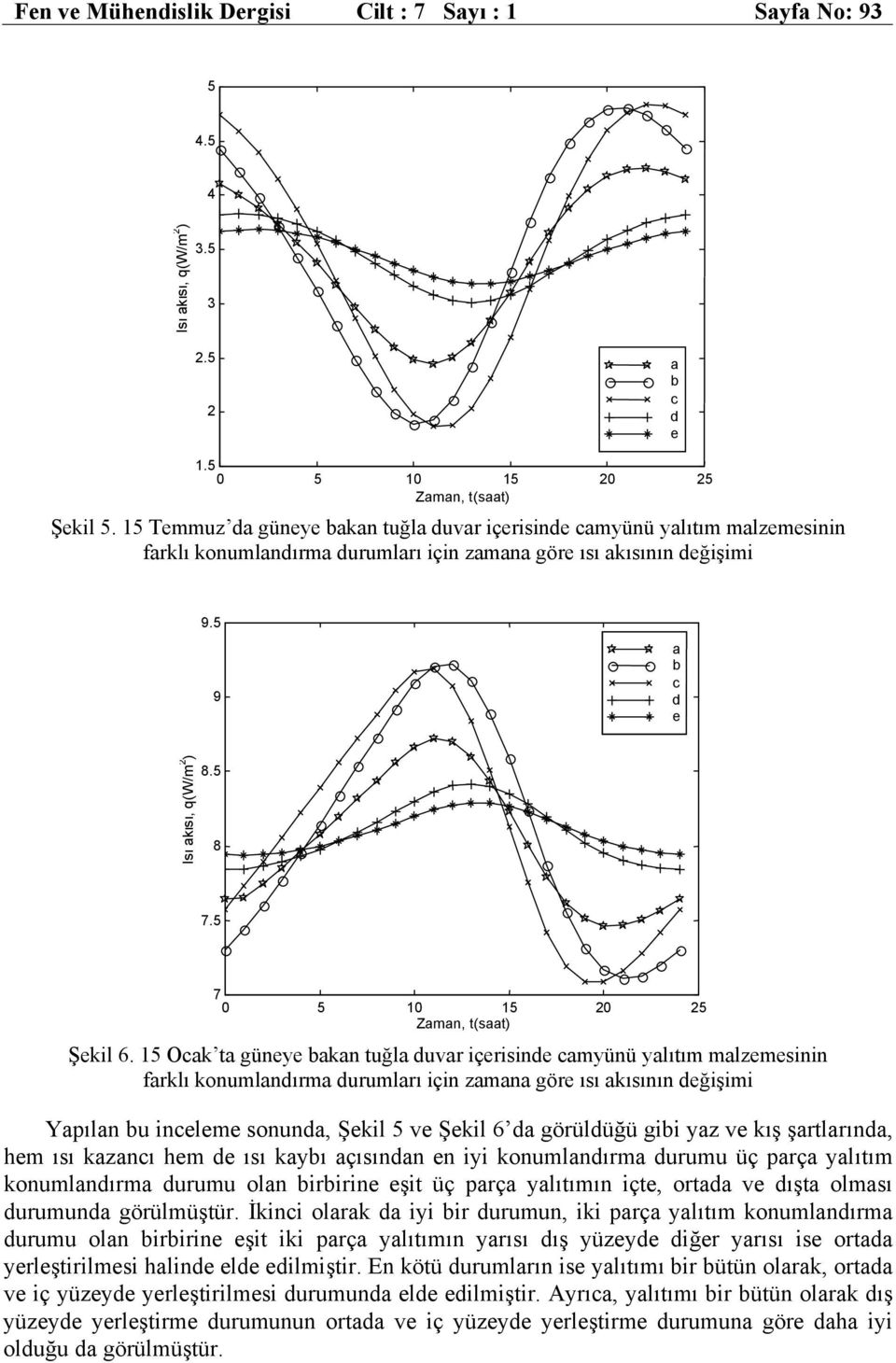5 7 0 5 0 5 0 5 Zaman, t(saa Şekil 6.