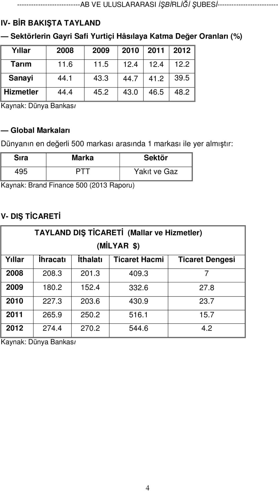 2 Kaynak: Dünya Bankası Global Markaları Dünyanın en değerli 500 markası arasında 1 markası ile yer almıştır: Sıra Marka Sektör 495 PTT Yakıt ve Gaz Kaynak: Brand Finance