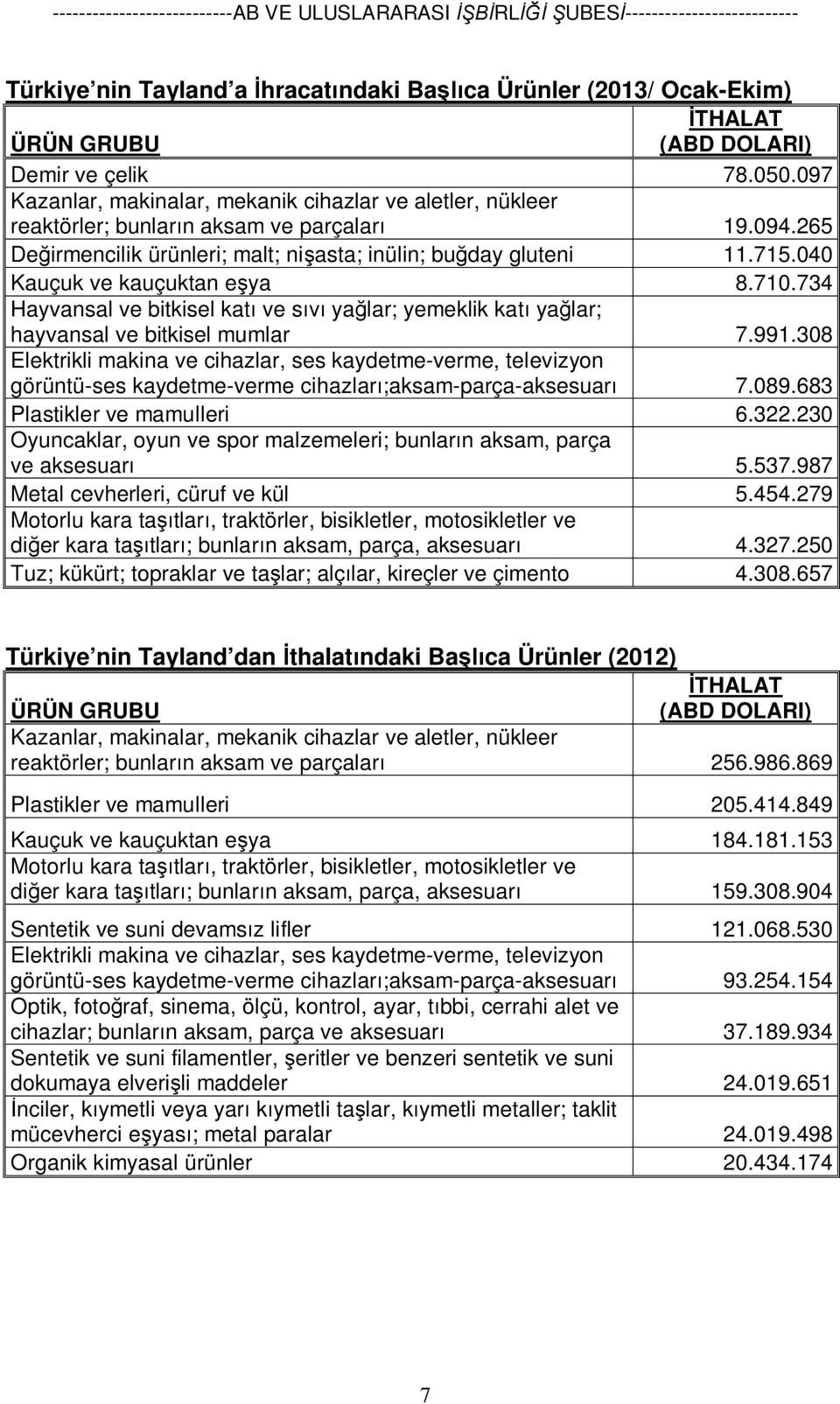 040 Kauçuk ve kauçuktan eşya 8.710.734 Hayvansal ve bitkisel katı ve sıvı yağlar; yemeklik katı yağlar; hayvansal ve bitkisel mumlar 7.991.